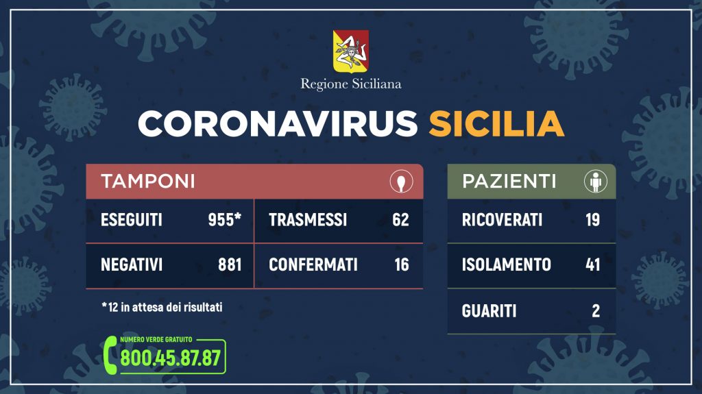 Coronavirus 62 I Casi In Sicilia Lasiciliaweb